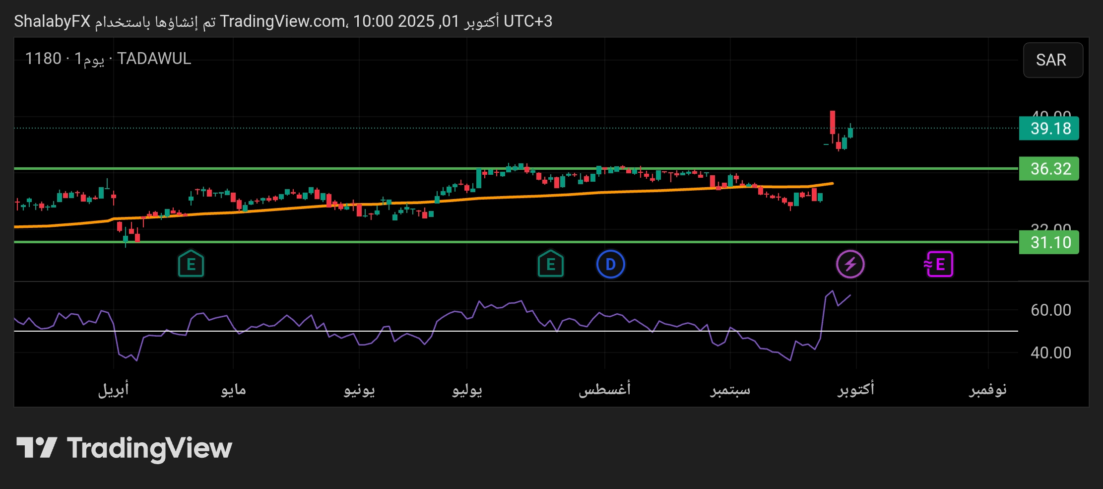توقعات سهم البنك الأهلي السعودي في بورصة تاسي