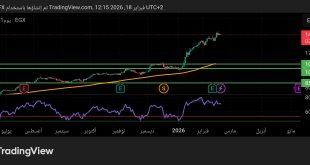 شارت سهم البنك التجاري الدولي