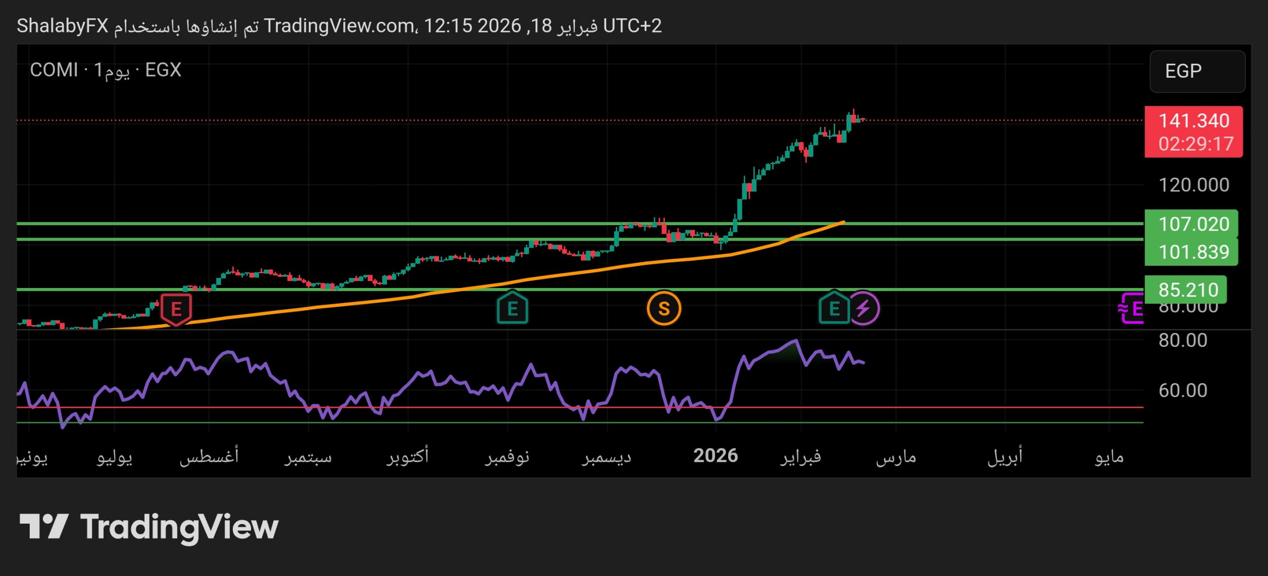شارت سهم البنك التجاري الدولي