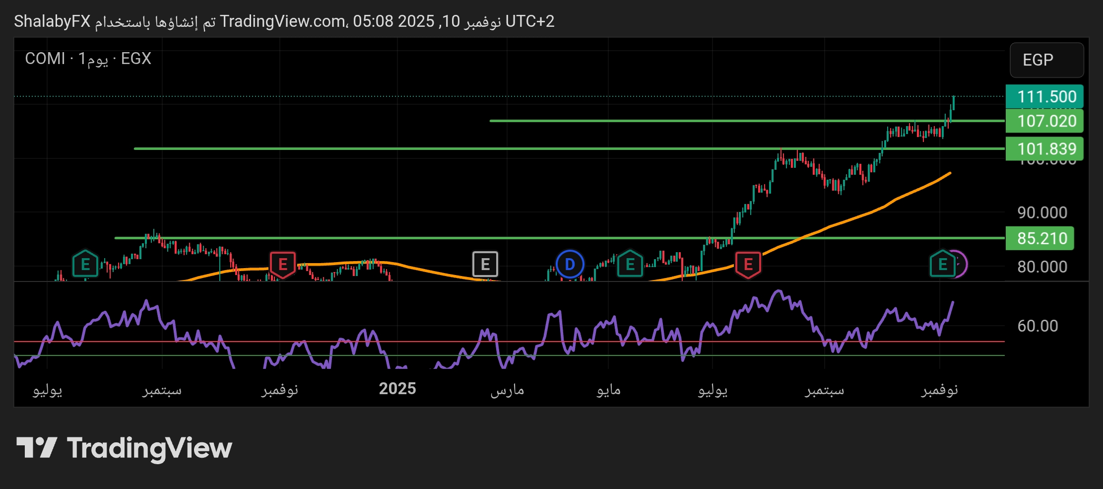 سهم البنك التجاري الدولي CIB في بورصة مصر يواصل الارتفاع ويكون قمة جديدة