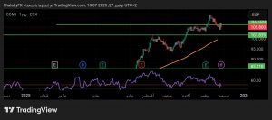 شارت سهم البنك التجارى الدولى