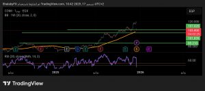 شارت سهم البنك التجارى الدولى