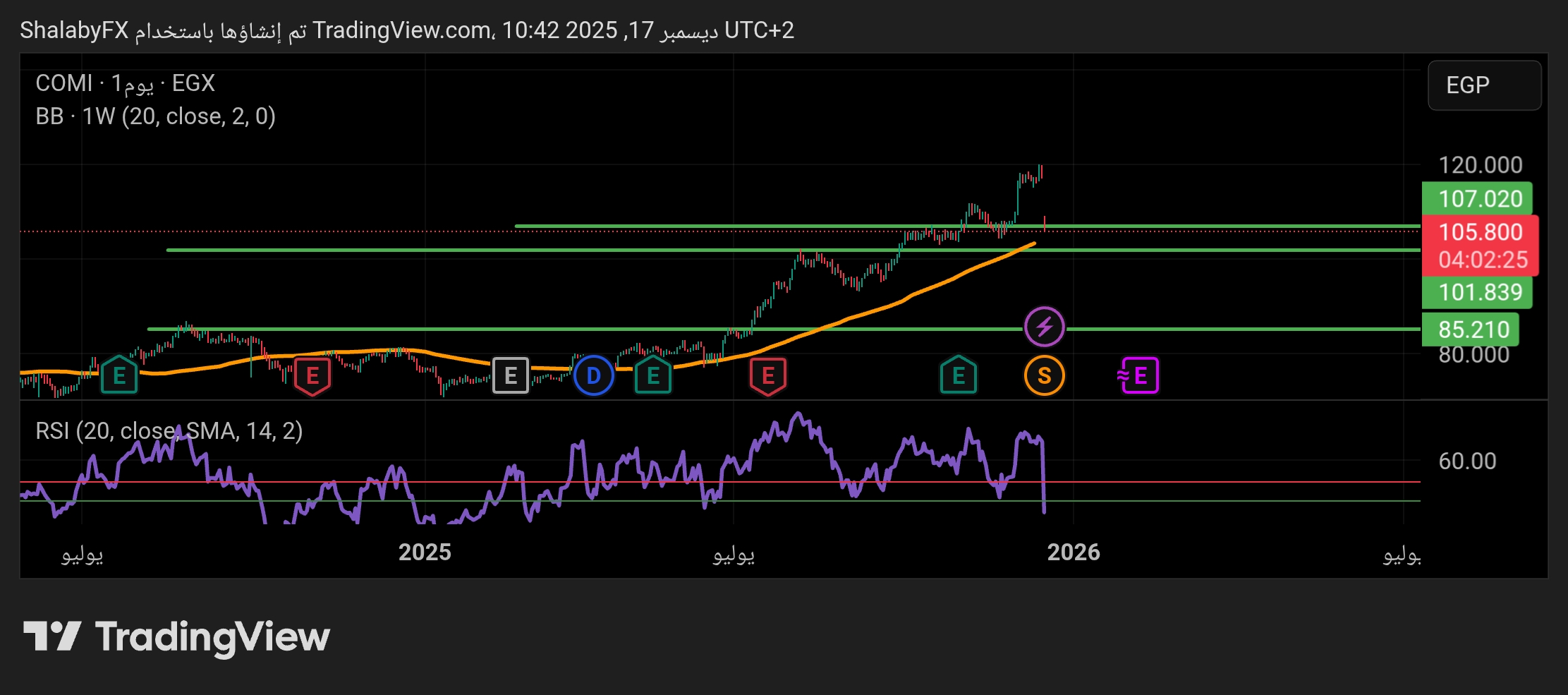 سهم البنك التجاري الدولي CIB في بورصة مصر يعود إلى الاتجاه الهابط من أجل التصحيح