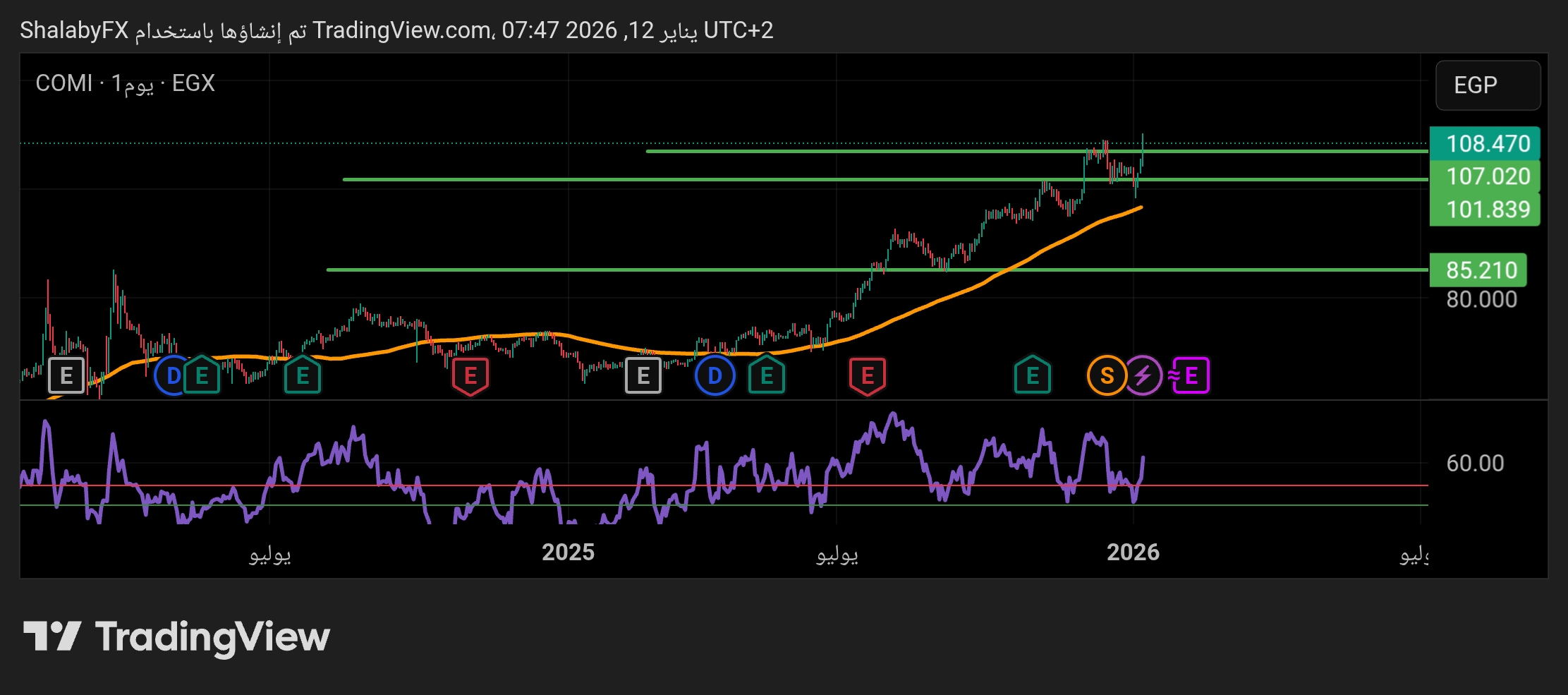 سهم البنك التجاري الدولي CIB في بورصة مصر يكسر مستوي المقاومة عند سعر 107.20 جنيه مصري