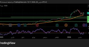 شارت سهم البنك التجاري الدولي CIB