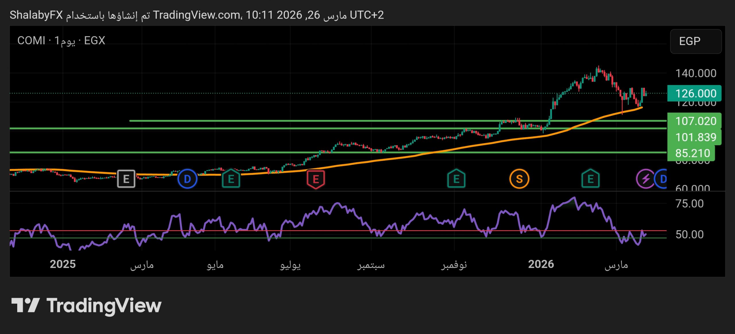 شارت سهم البنك التجاري الدولي CIB