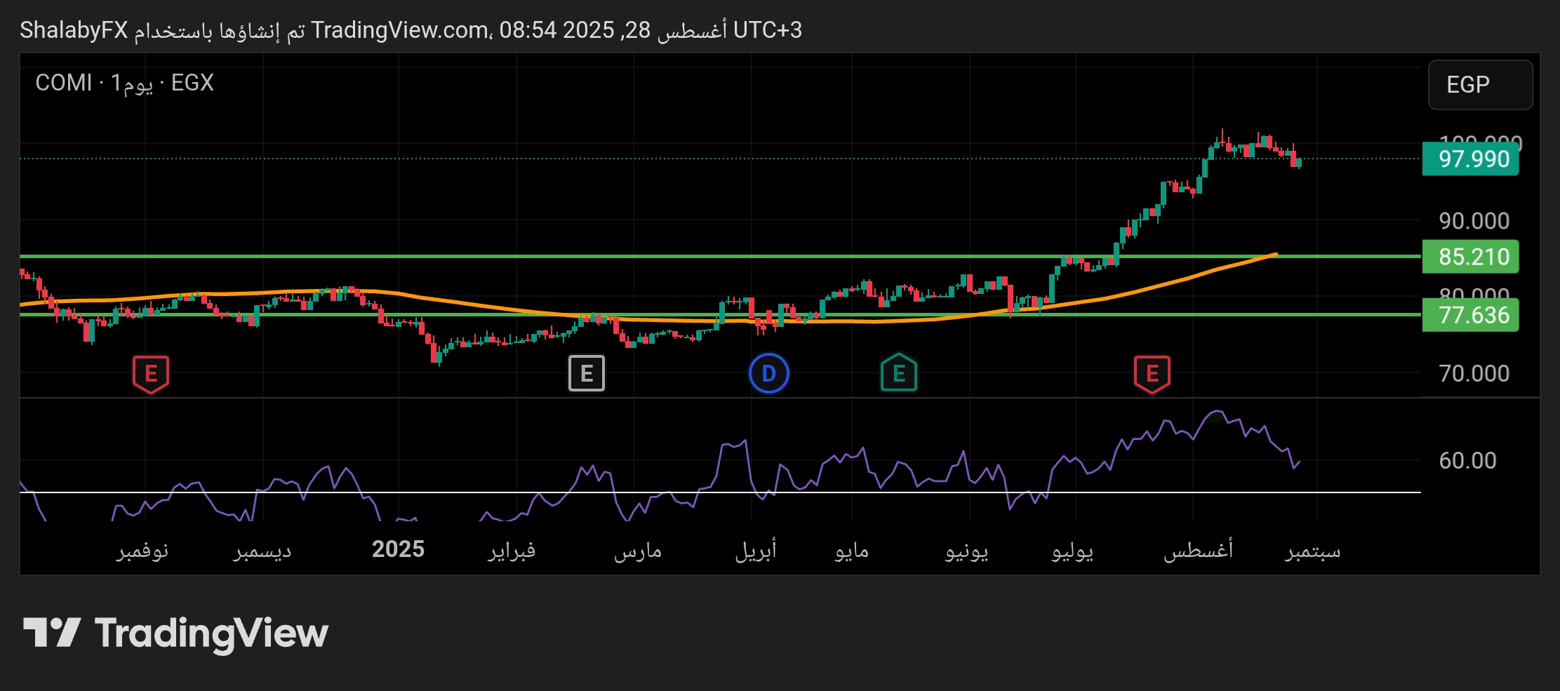 شارت سهم بنك CIB