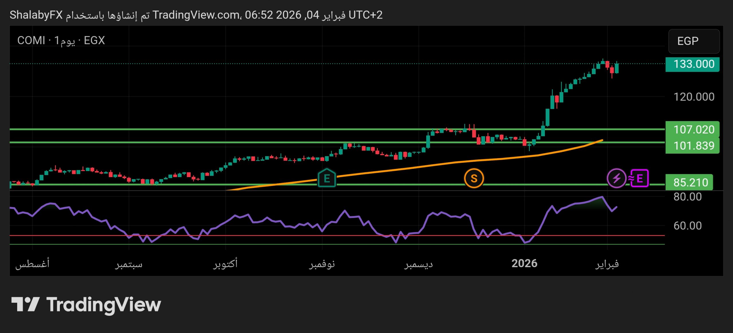 سهم البنك التجاري الدولي CIB في بورصة مصر يكسر مستوي المقاومة عند سعر 107.20 جنيه مصري