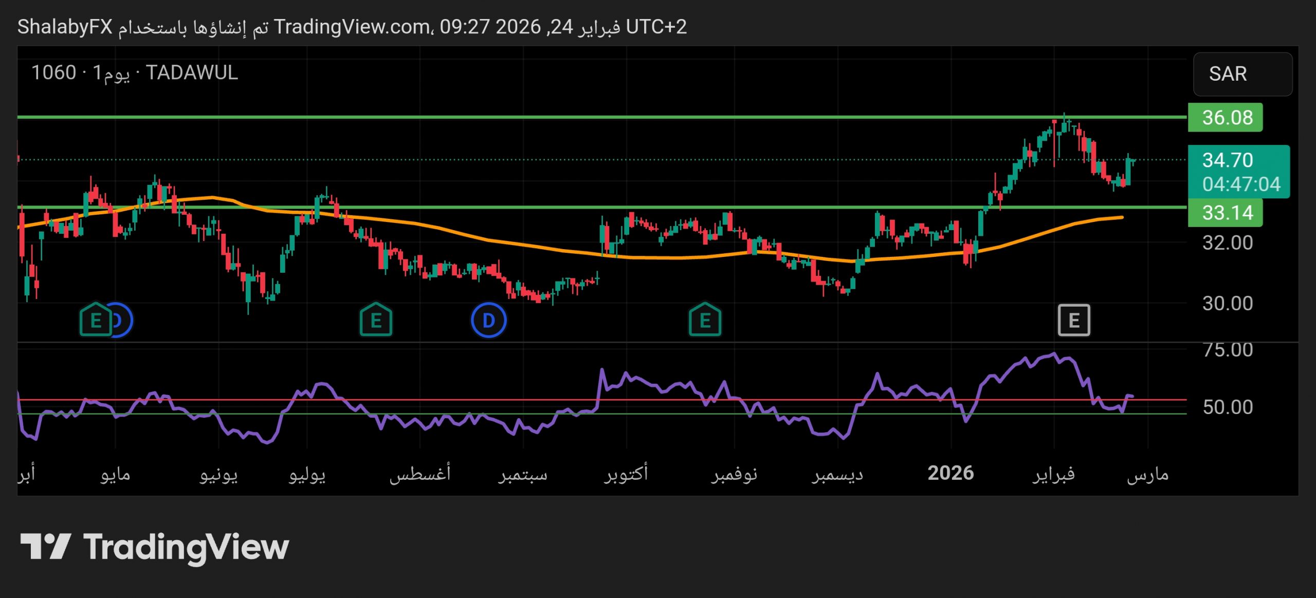سهم البنك السعودي الأول في السوق السعودي يرتفع عند سعر 34.75 ريال سعودي