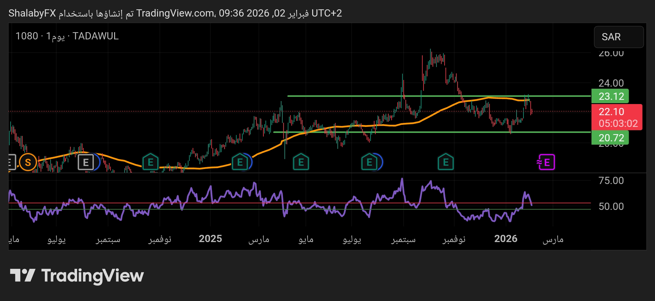 شارت سهم البنك العربى الوطنى
