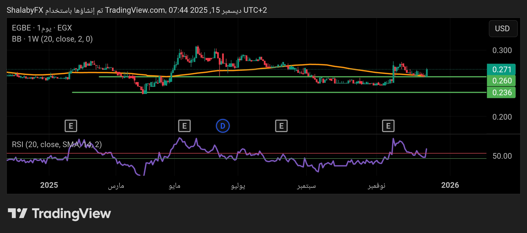 سهم البنك المصري الخليجي في بورصة مصر يصعد من مستوي الدعم عند سعر 0.260 دولار أمريكي