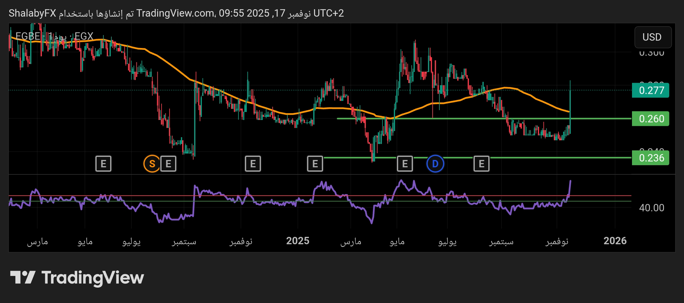 سهم البنك المصري الخليجي في بورصة مصر يصعد من مستوي الدعم عند سعر 0.260 دولار
