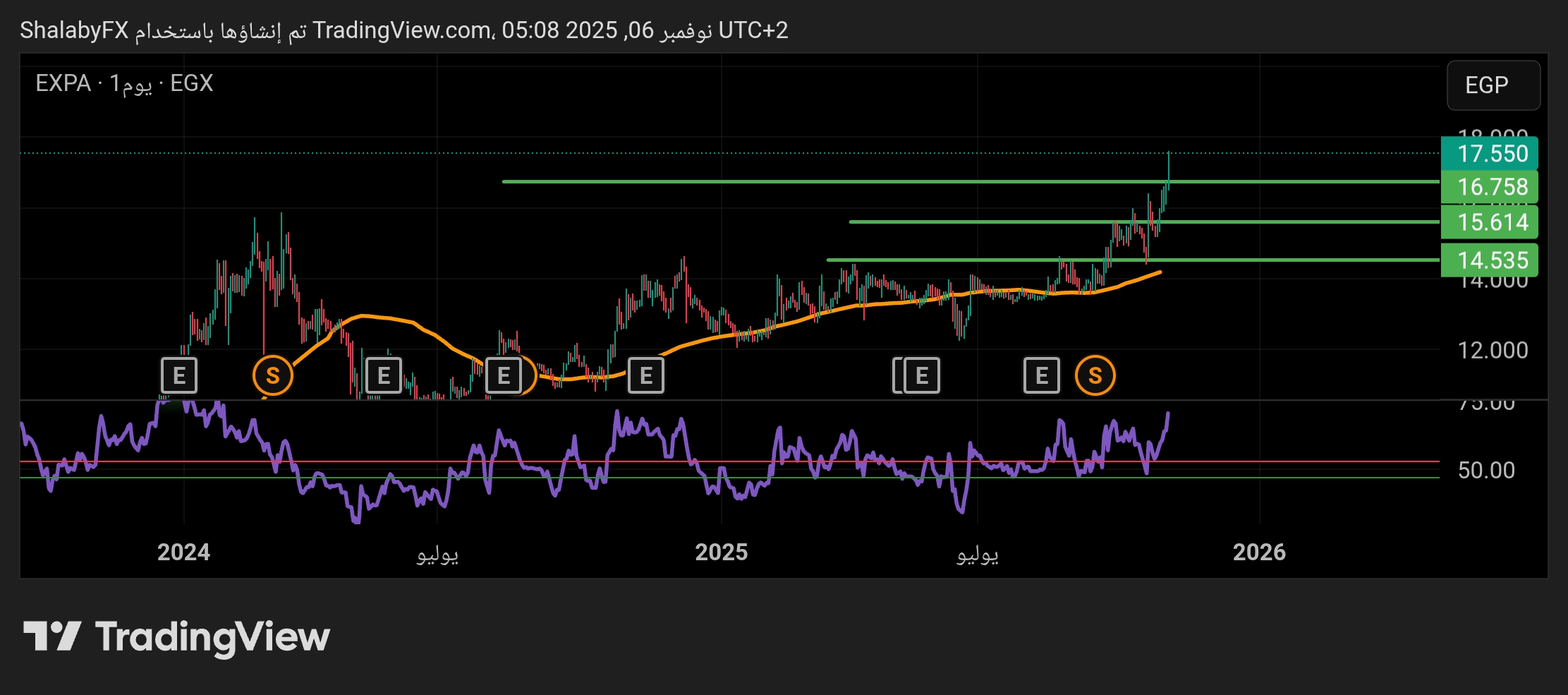 سهم البنك المصري لتنمية الصادرات يكسر مستويات المقاومة