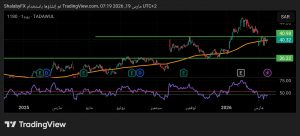 شارت سهم البنك الوطني السعودي