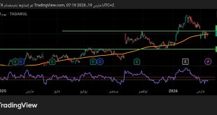 شارت سهم البنك الوطني السعودي