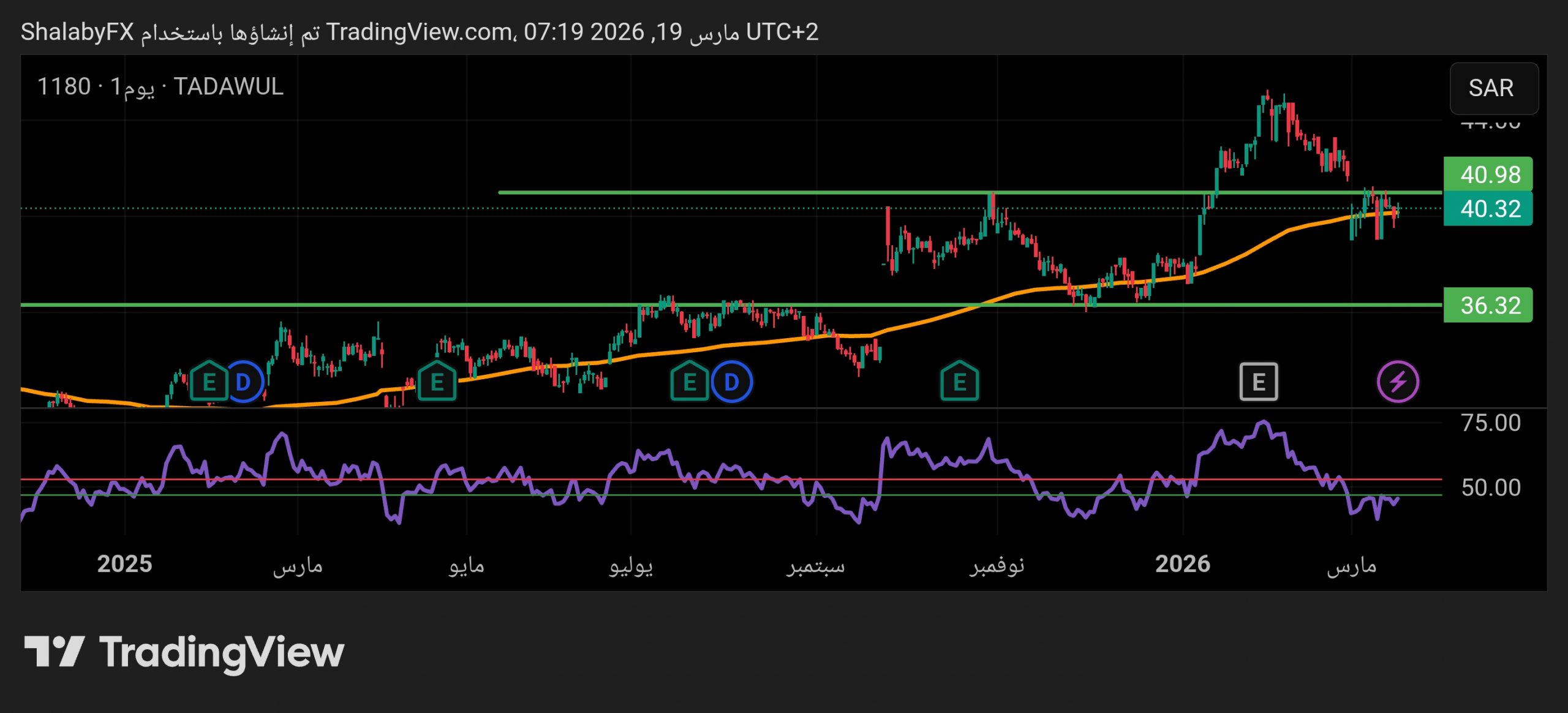 هل يستطيع سهم البنك الوطني السعودي العودة لاختبار قمة الصباح عند 40.50 ريال سعودي؟