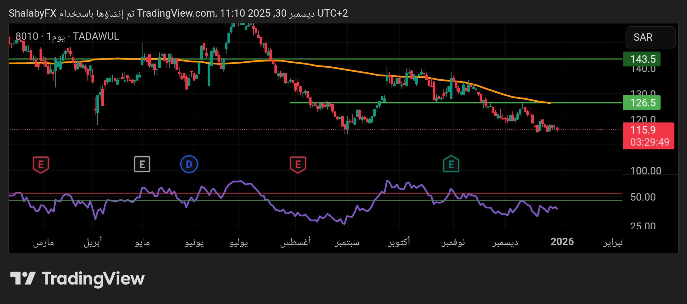 شارت سهم التعاونية للتأمين