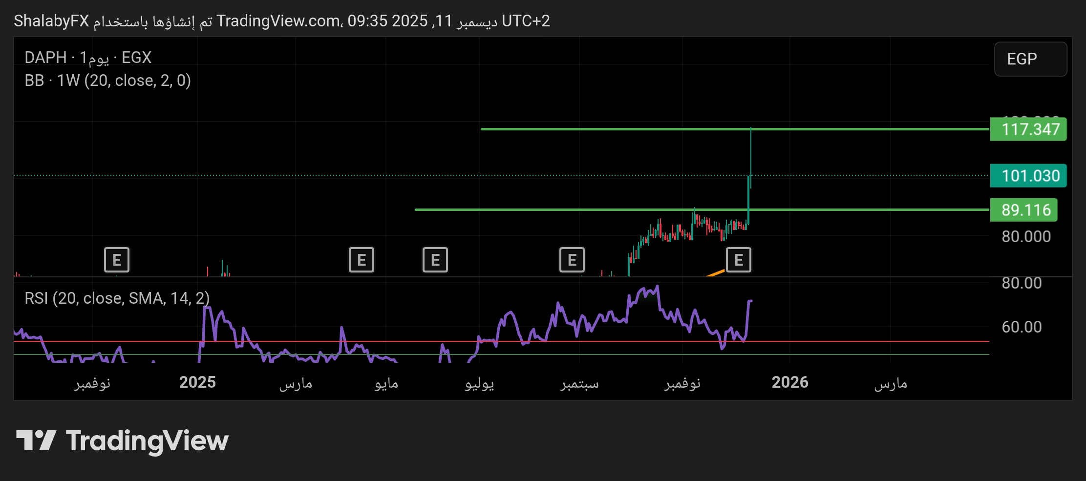 ارتفاع قوي في سهم التعمير والاستشارات الهندسية المتداول في بورصة مصر