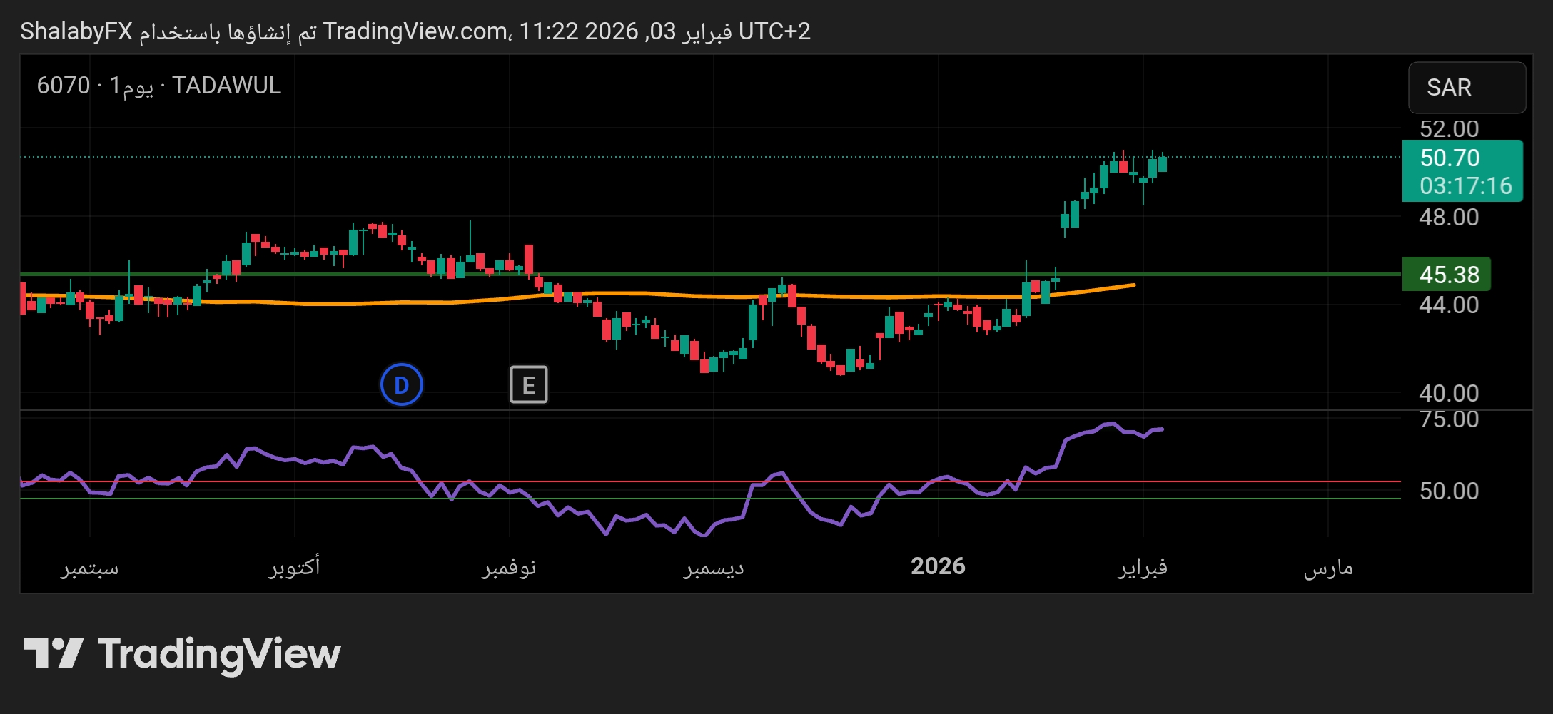 سهم الجوف الزراعية في السوق السعودي يحقق ارتفاع بسيطا