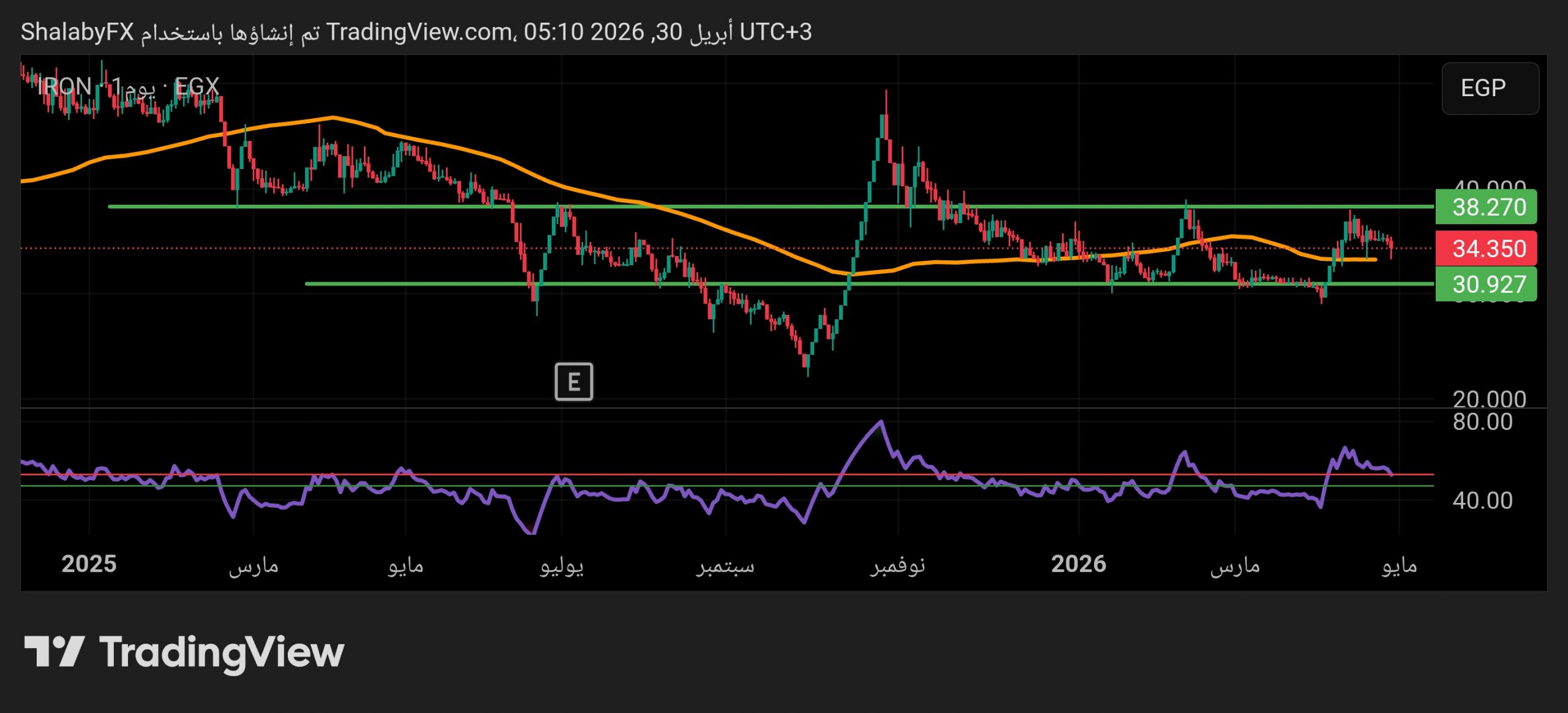هل سيحافظ سهم الحديد والصلب المصرية على مستويات الدعم في ظل تراجع الهامش الربحي؟