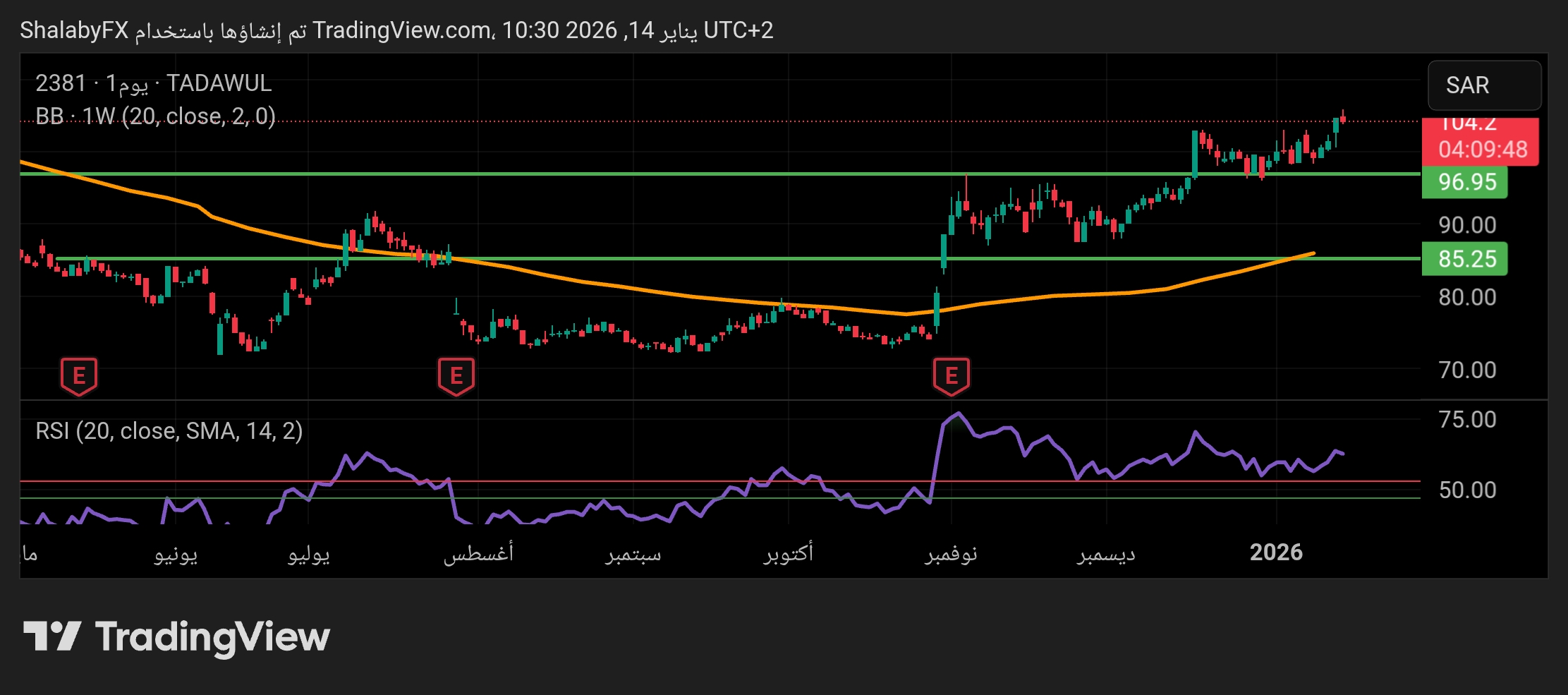 شارت سهم الحفر العربية