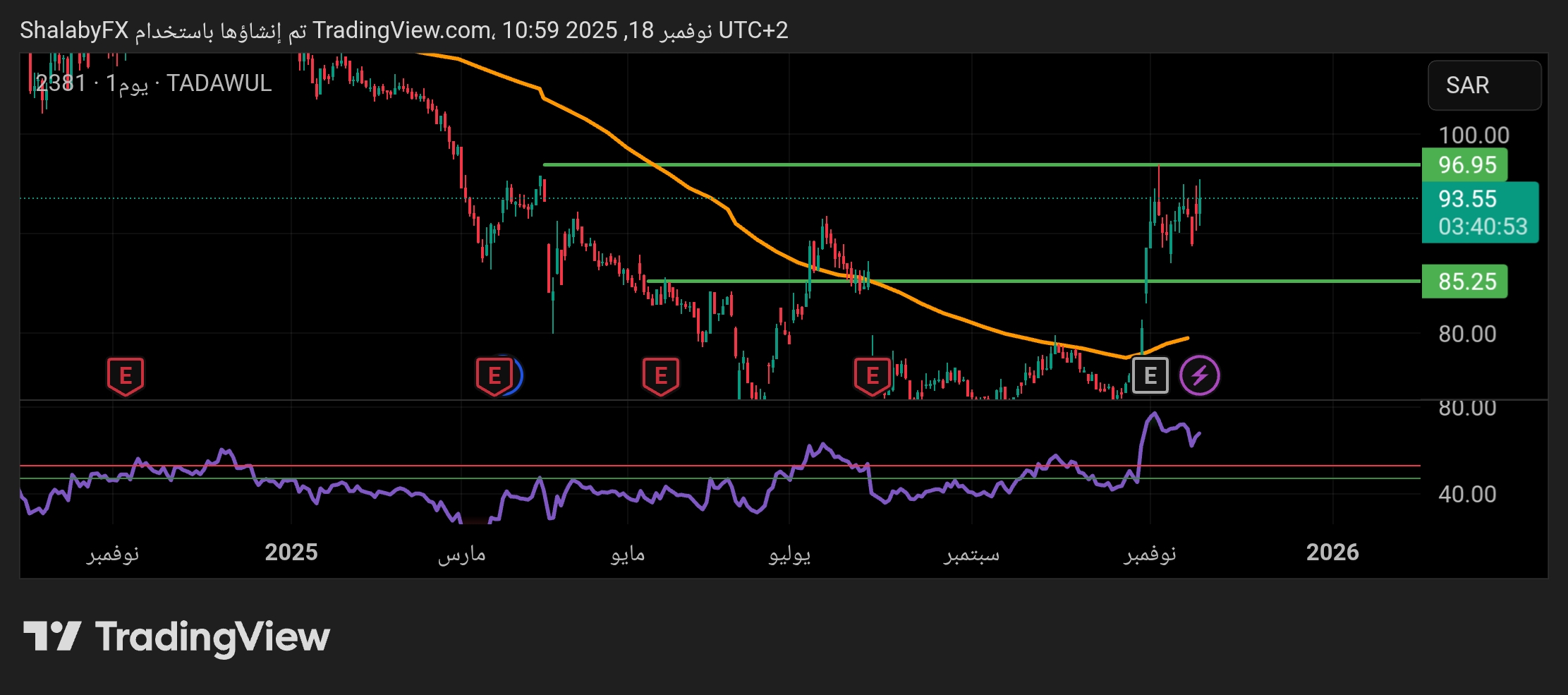 سهم الحفر العربية يعود الي الهبوط التصحيحي في السوق السعودي