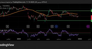 شارت سهم الخزف السعودى