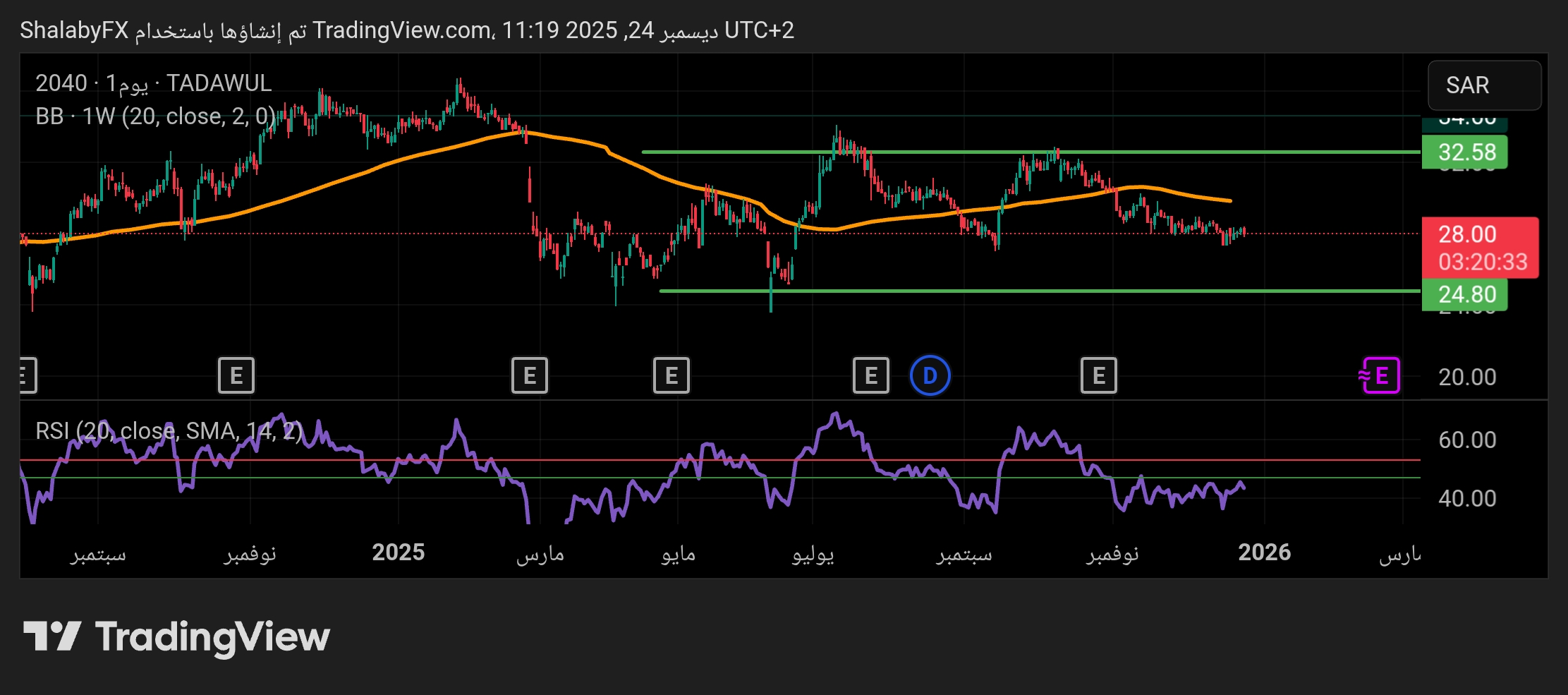 سهم الخزف السعودي في السوق السعودي يتداول ضمن أتجاه عرضي