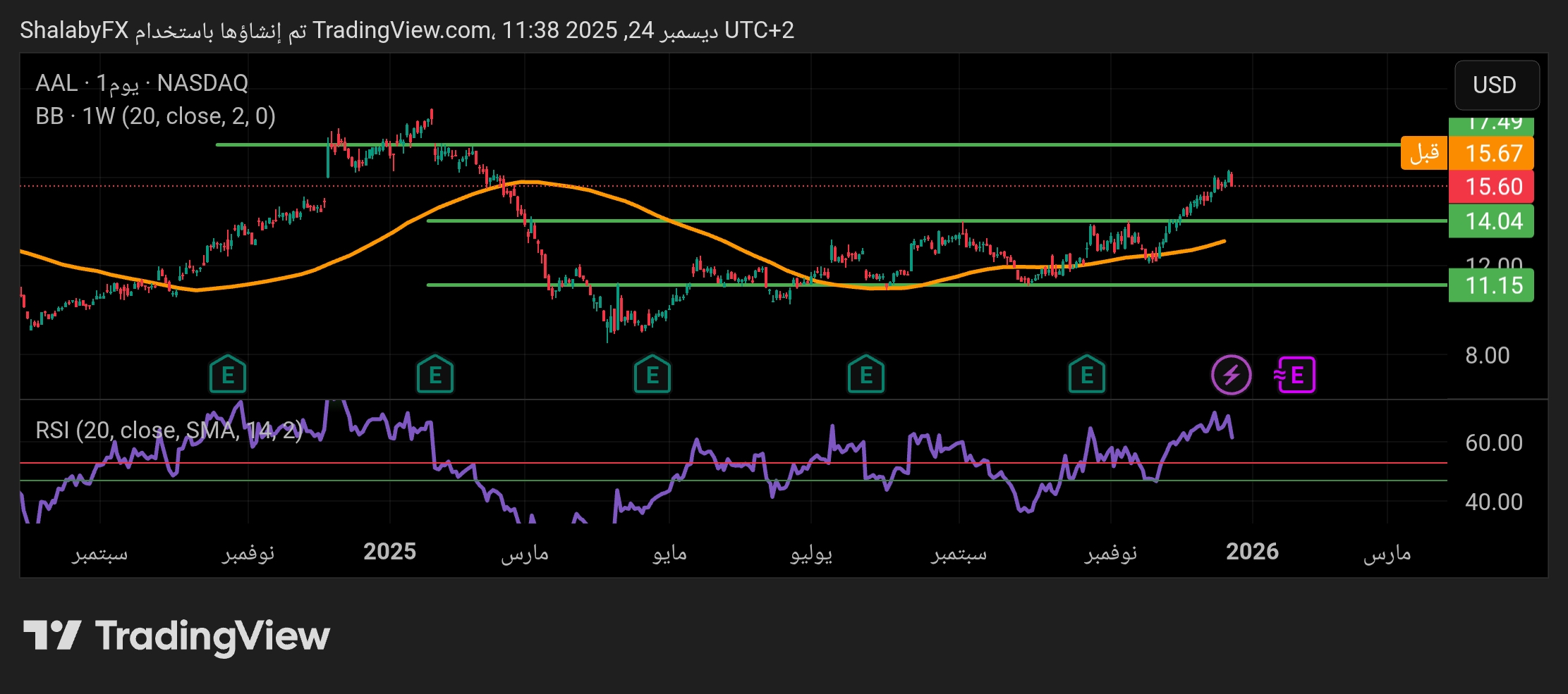 سهم الخطوط الجوية الأمريكية في البورصة الأمريكية يكسر مستوي مقاومة 14.04 دولار ويواصل الارتفاع