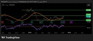 شارت سهم الخطوط الجوية الامريكية