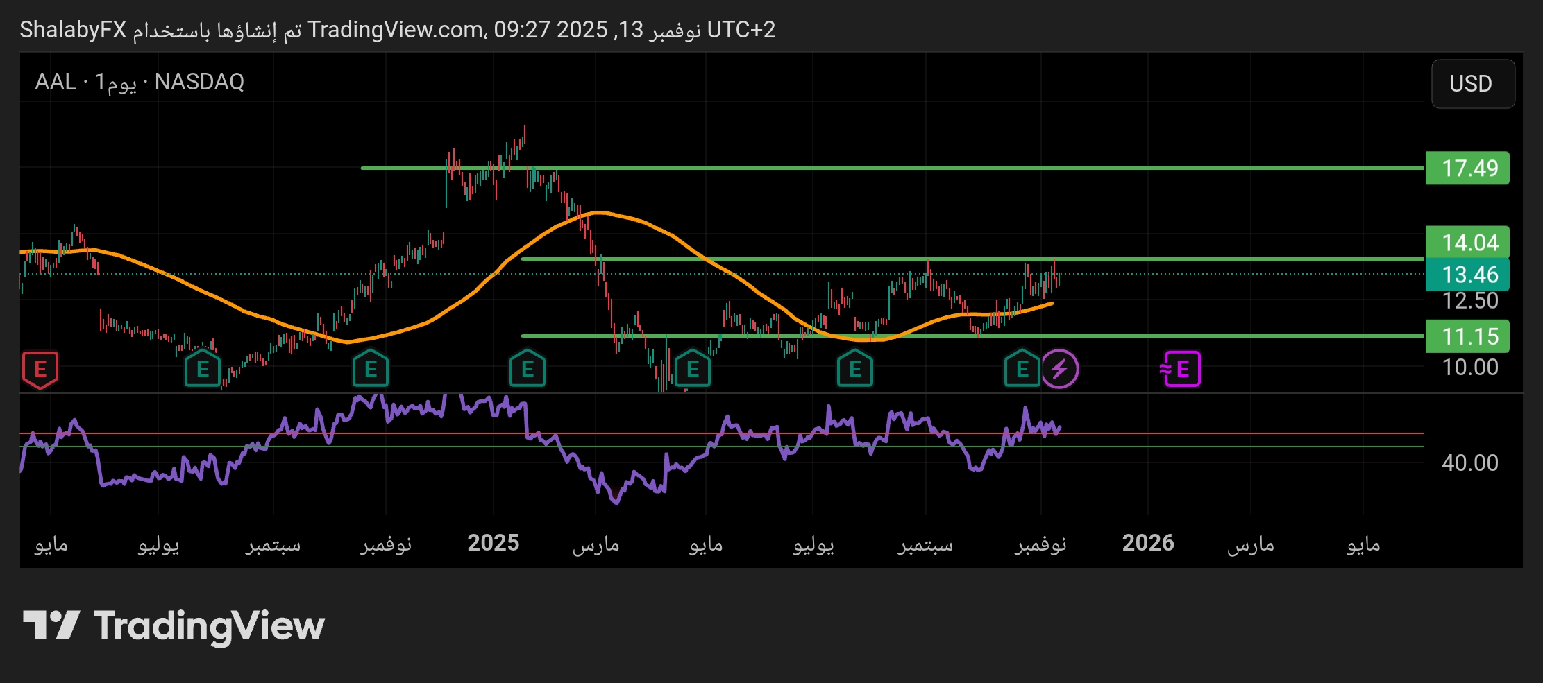 افضل مستوي شراء في سهم الخطوط الجوية الامريكية في البورصة الأمريكية
