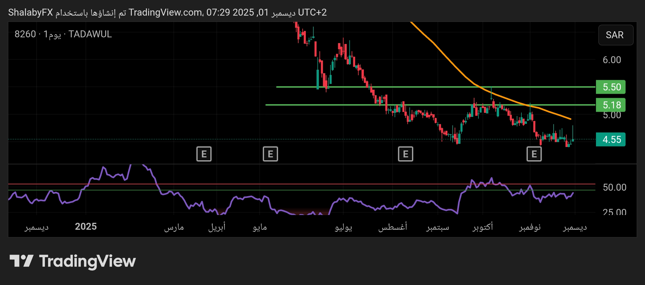 شارت سهم الخليجية للاستثمار