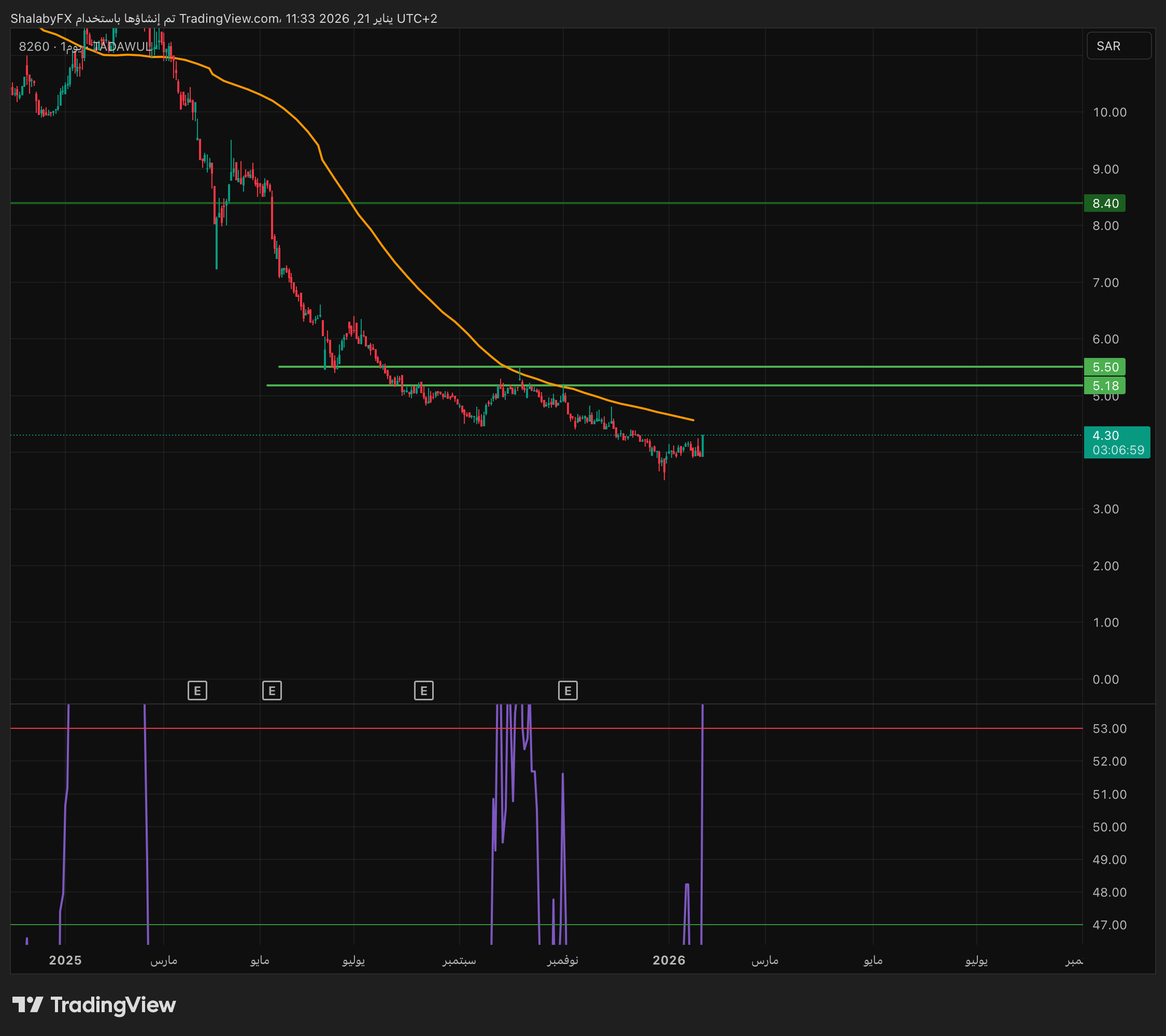 هل يكون سهم الخليجية العامة للتأمين مستوي القاع حول مستويات 4.00 ريال سعودي؟