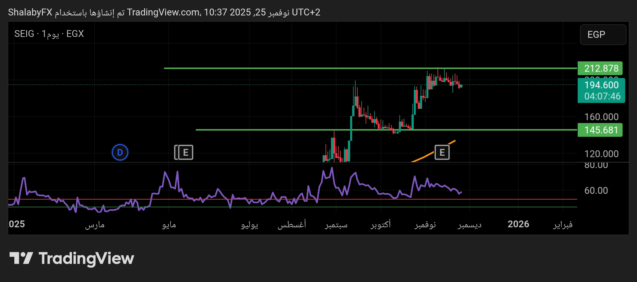 توقعات باستمرار الصعود في سهم السعودية المصرية للاستثمار المتداول في بورصة مصر