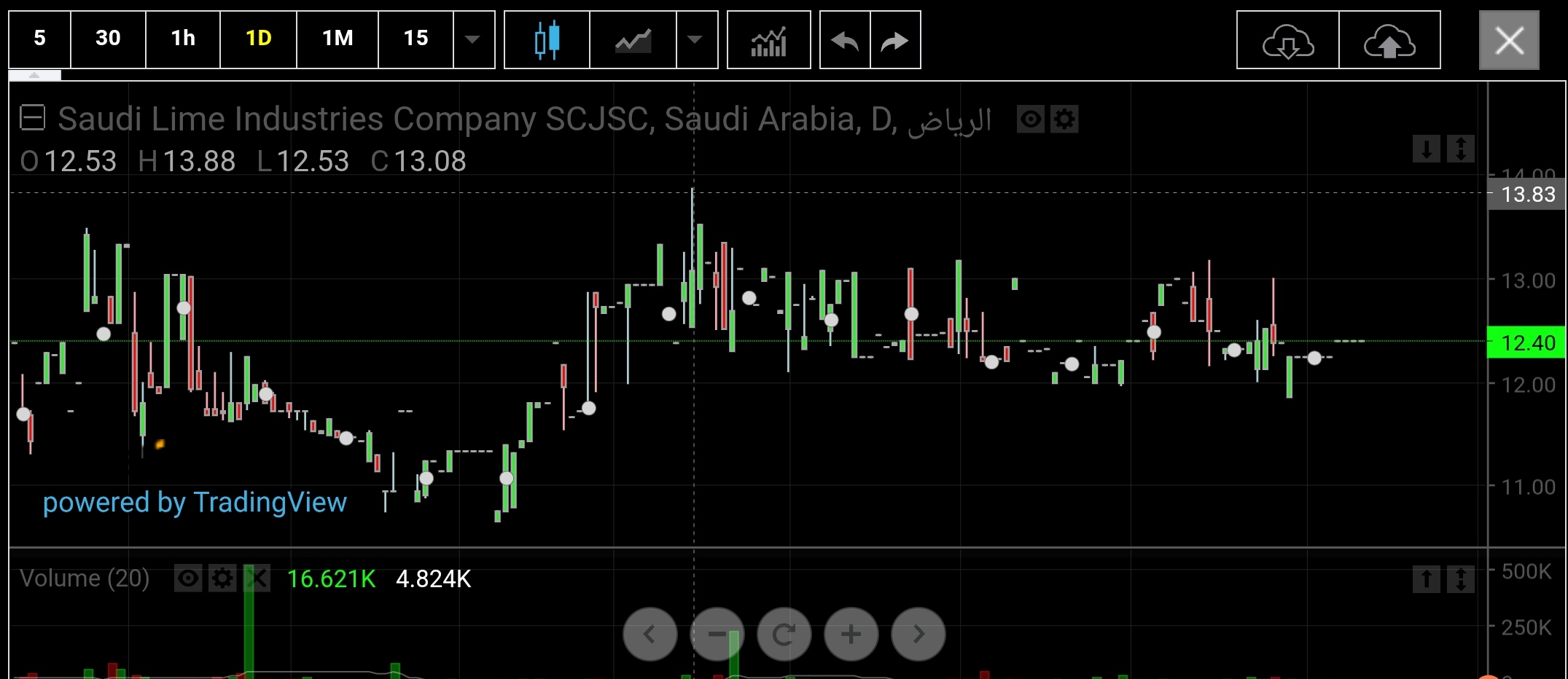 أداء ثابت في سهم السعودية للصناعات الجيرية المتداول في السوق السعودي