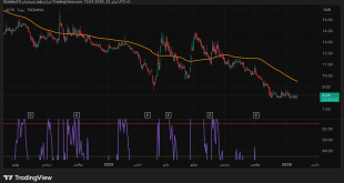 شارت سهم السعودية للطباعة والتغليف