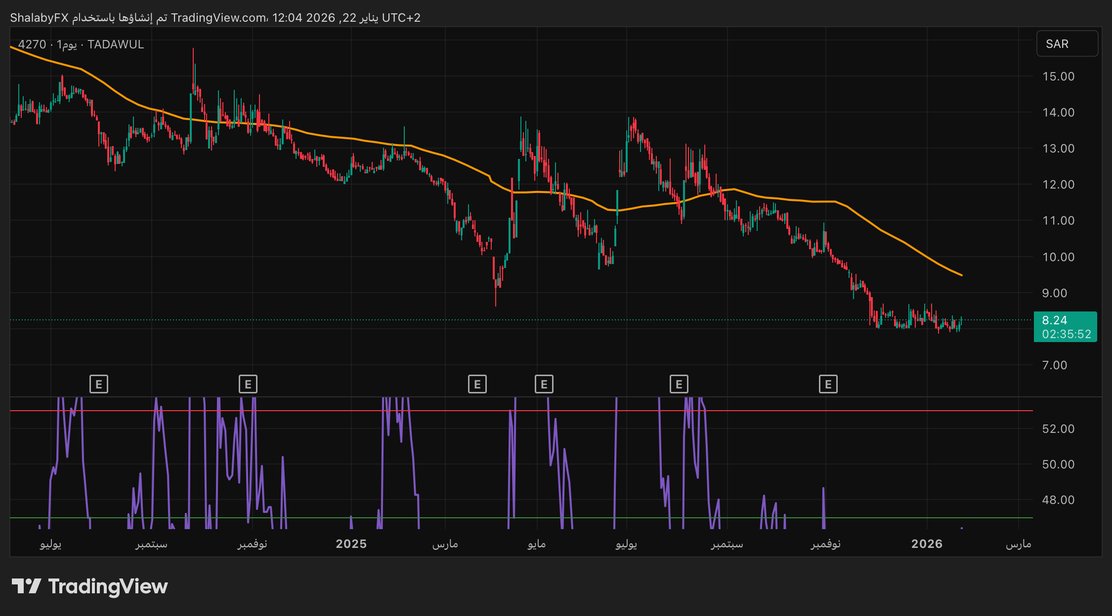 ارتفاع مفاجئ في سهم السعودية للطباعة والتغليف زغم استمرار الهبوط وكسر نقاط الدعم