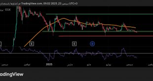 شارت سهم السويدى اليكتريك