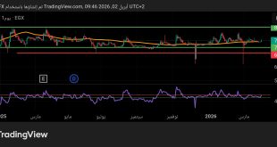 شارت سعر سهم السويدى اليكتريك