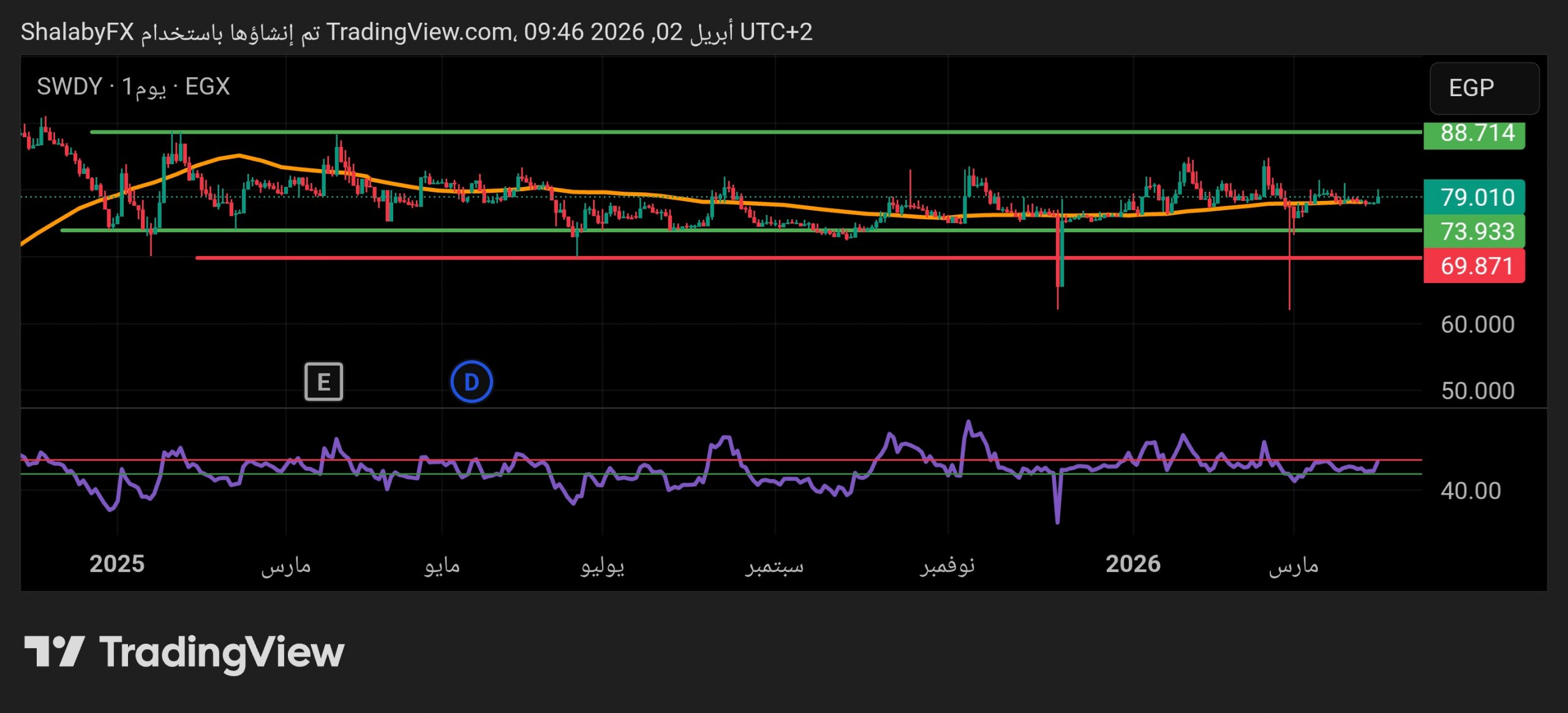هل يصل سعر السويدي اليكتريك مستويات القمة السنوية بعد إغلاق اليوم؟