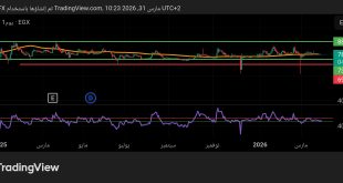 شارت سهم السويدي اليكتريك
