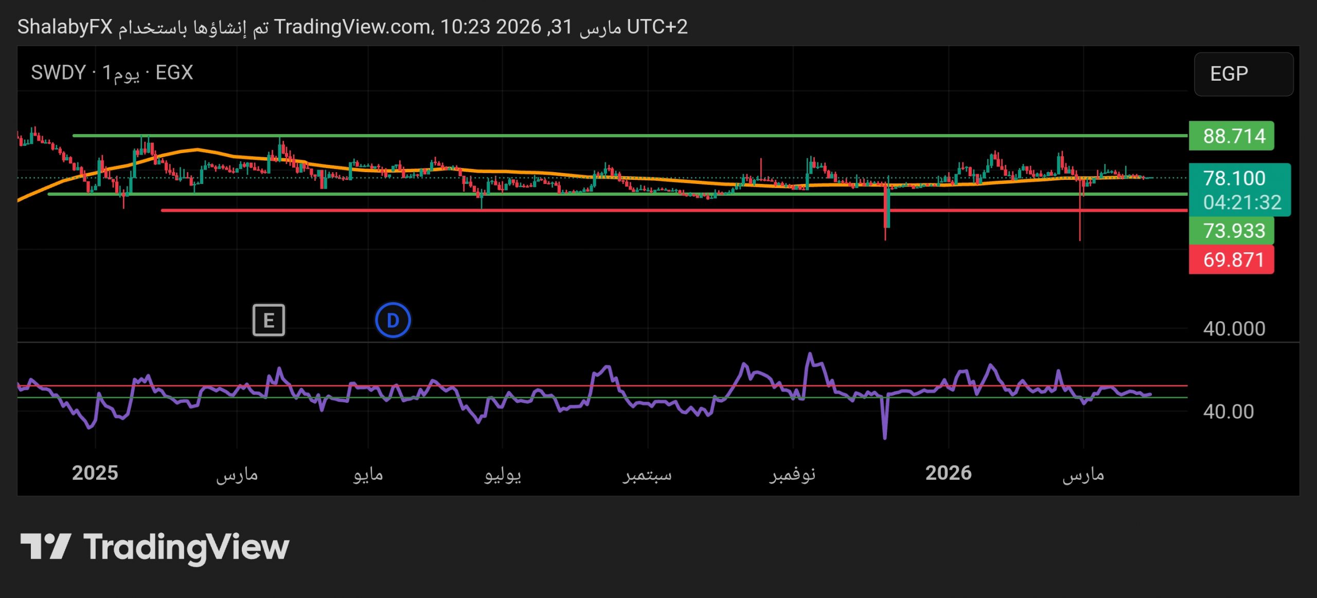 كيف يوازن سهم السويدي اليكتريك بين ضغوط البيع وتوقعات النمو؟