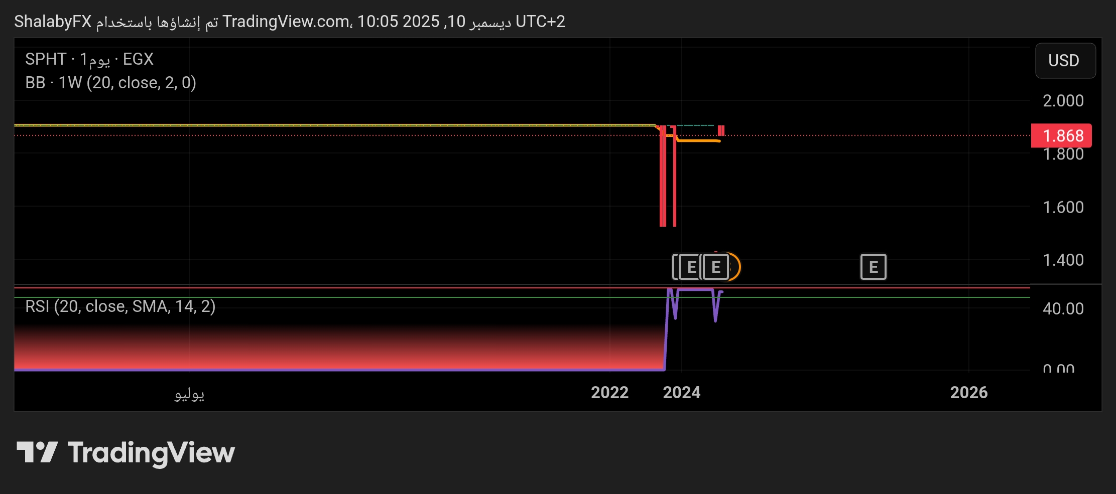 سهم الشمس بيراميدز في بورصة مصر في حالة من الاتجاه المتجمد