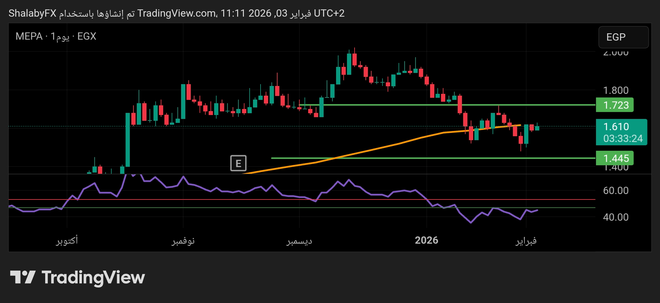 حركة عرضية في سهم العبوات الطبية في بورصة مصر بهدف الوصول إلى مستوي المقاومة عند سعر 1.723 جنيه