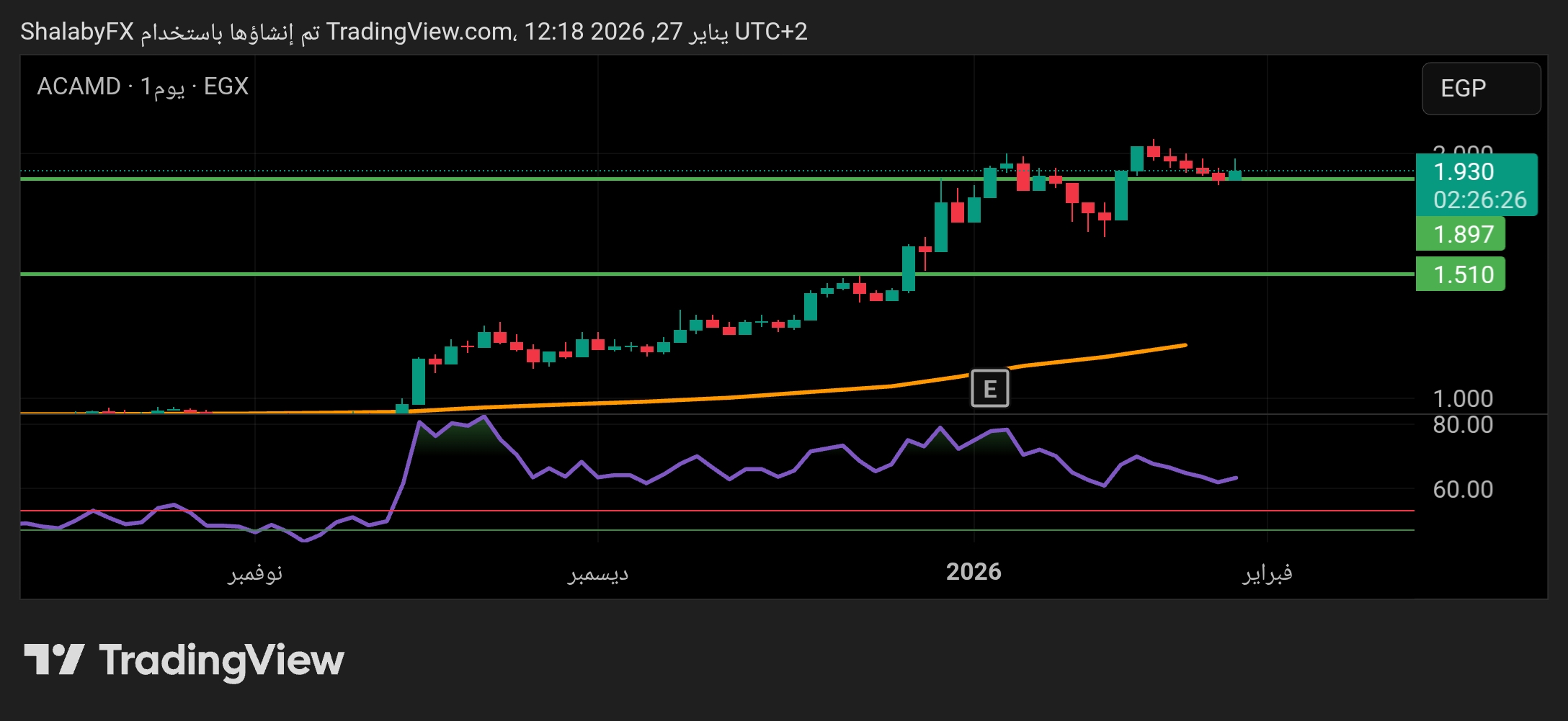 سهم العربية لإدارة وتطوير الأصول في بورصة مصر يعود إلي التراجع الطفيف