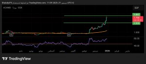 شارت سهم العربية لادارة وتطوير الاصول
