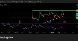 شارت سهم العربية للأسمنت