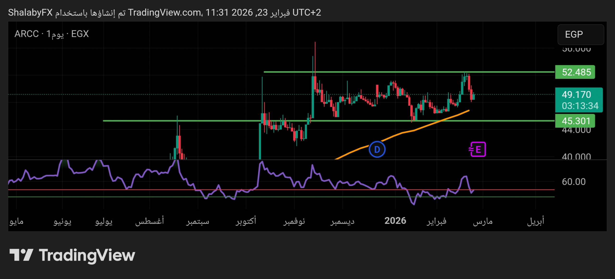 سهم العربية للأسمنت في بورصة مصر يعود إلي مستوى القمة عند سعر 48.39 جنيه مصري