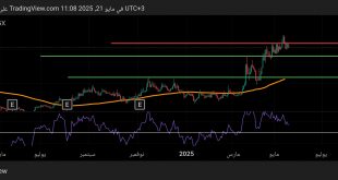 شارت سهم العربية للصناعات الهندسية