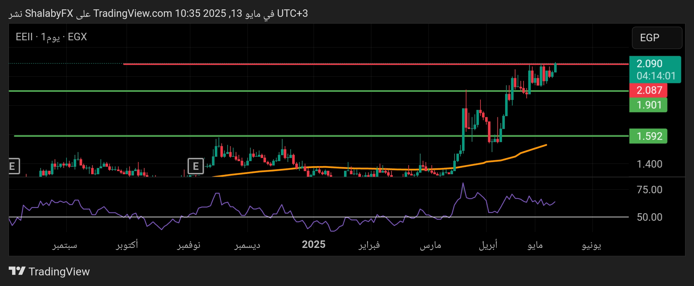 سعر سهم EEII في بورصة مصر اليوم